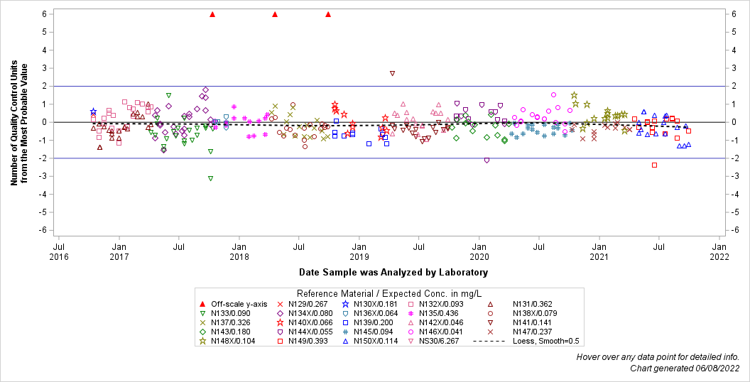 The SGPlot Procedure